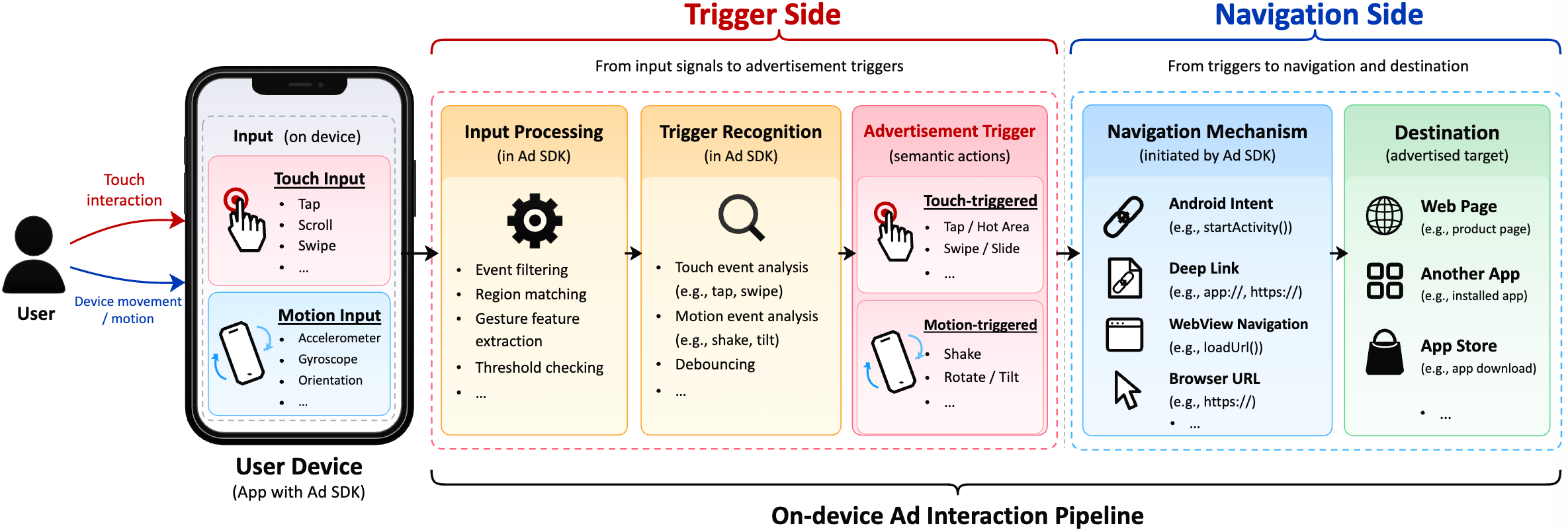 Splash ads interaction pipeline, from touch and motion inputs to advertisement triggers, navigation, and destinations
